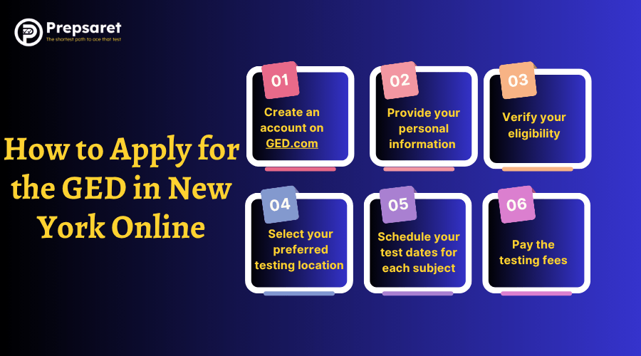 A step-by-step guide showing how to apply for the GED online in New York, including instructions for creating an account, selecting test dates, and submitting the application.