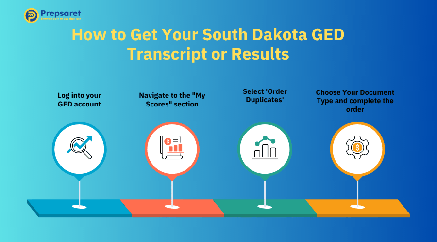 The steps to obtain your GED transcript or diploma in South Dakota: log in to GED.com, navigate to 'My Scores,' select 'Order Duplicates,' and choose your desired document.
