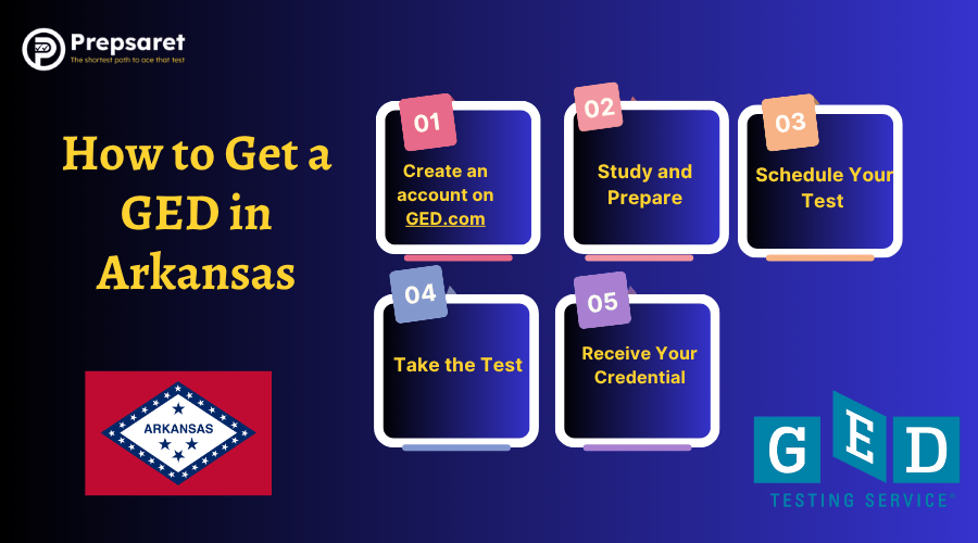 A summary of How to Get a GED in Arkansas and the Arkansas flag