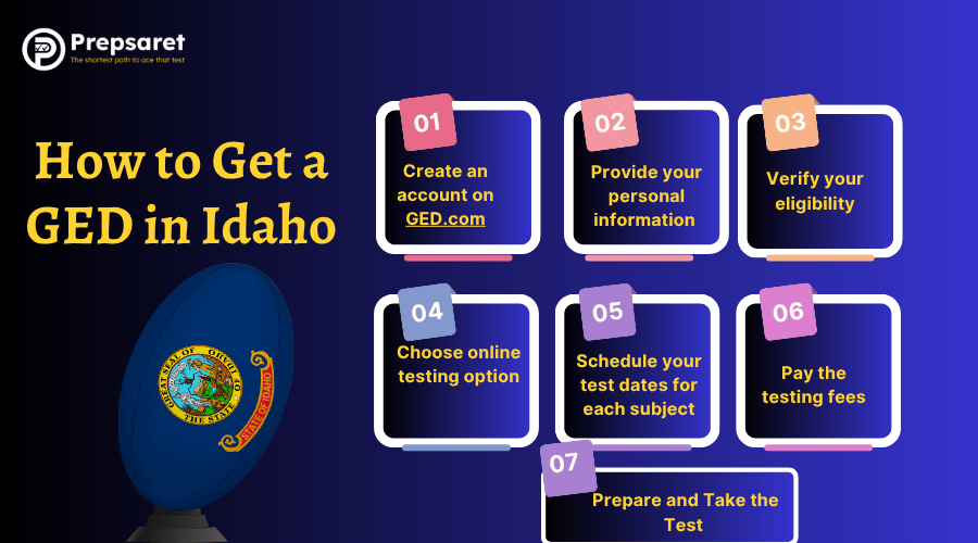 The steps to obtain a GED in Idaho: creating an account on GED.com, reviewing eligibility requirements, preparing for the exam, scheduling and paying for the test, and receiving your diploma.