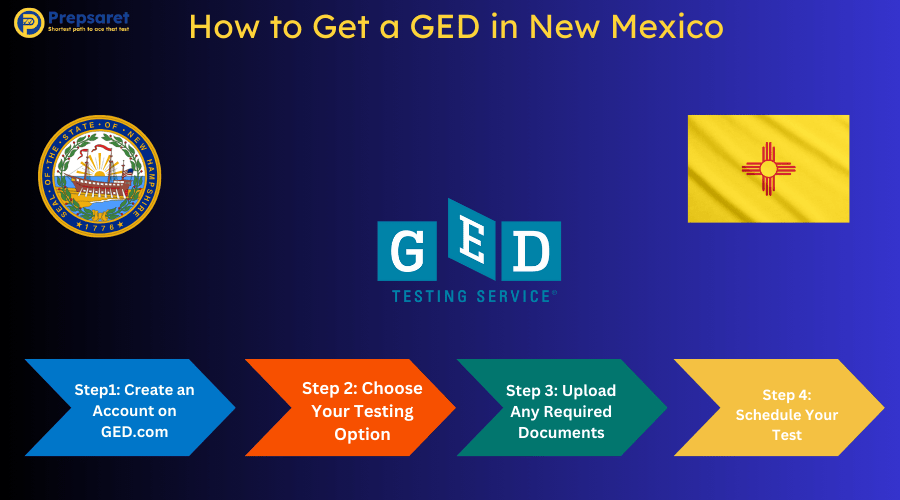An overview of How to Get a GED in New Mexico, the GED logo as well as the New Mexico state seal and flag
