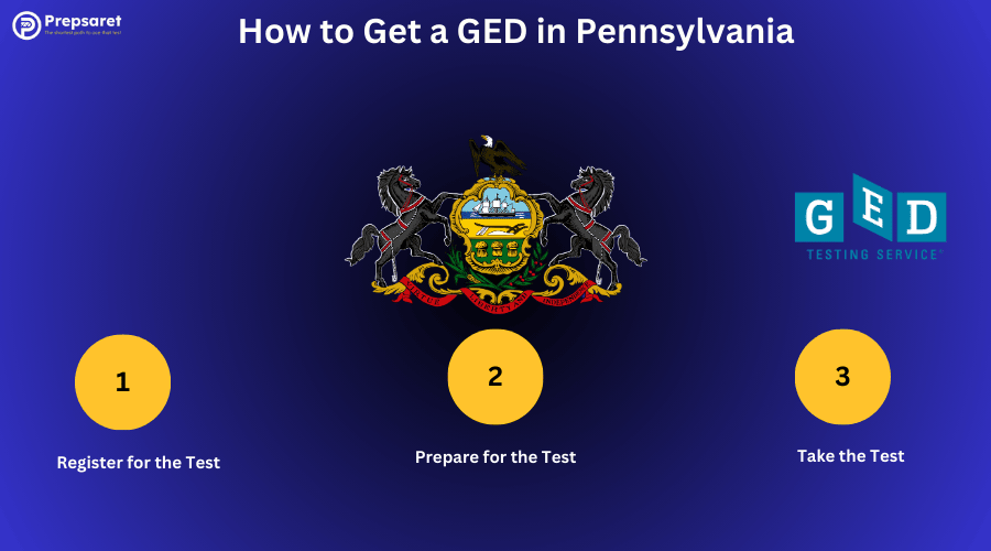 Summary of the steps to getting the GED in Pennsylvania and the state's coat of arms 
