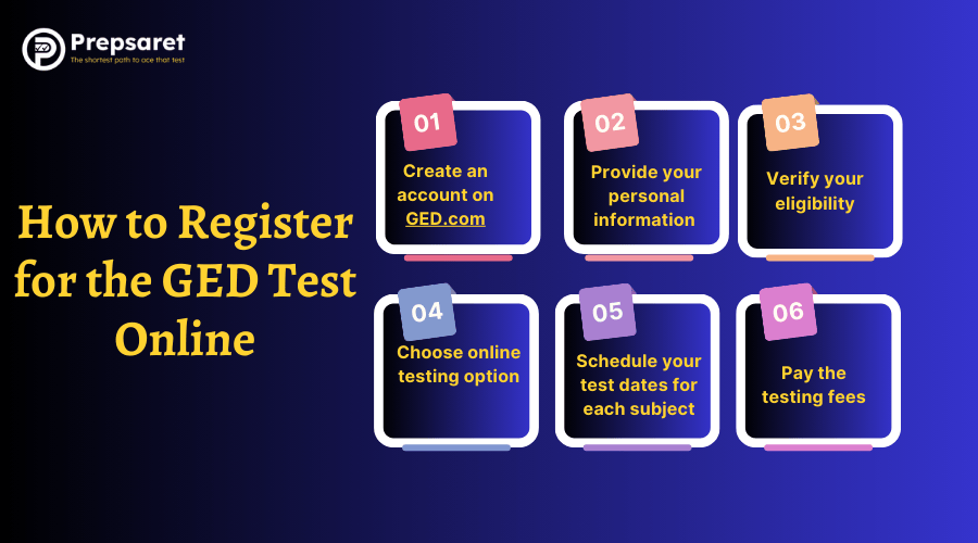 A step-by-step visual guide illustrating the process of registering for the GED test online through GED.com, including account creation, eligibility verification, test scheduling, and payment.