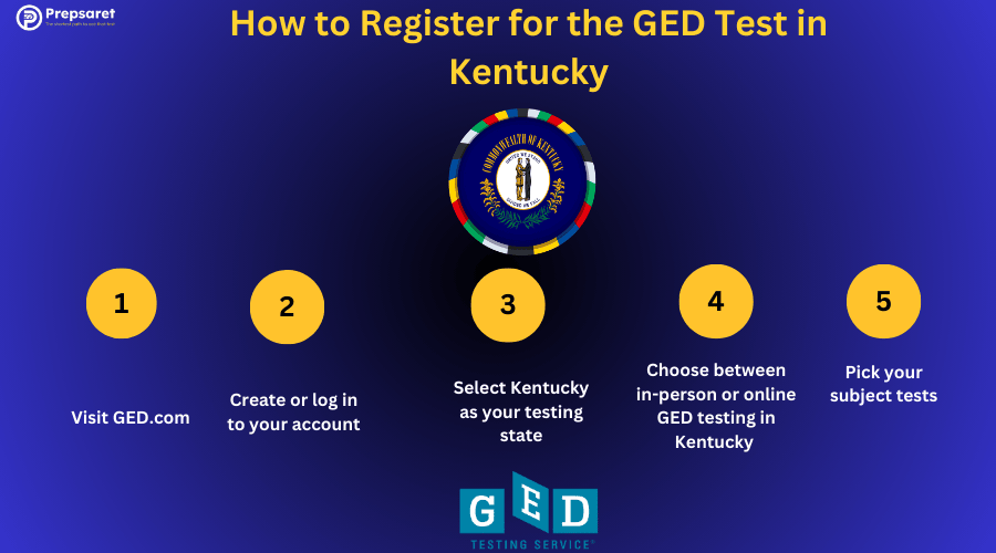Summary of How to Register for the GED Test in Kentucky. And the Kentucky state logo
