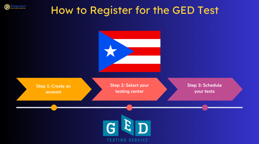The Puerto Rico flag and a summary of How to Register for the GED Test
