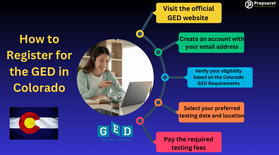 A GED candidate registering for the exam on a laptop 