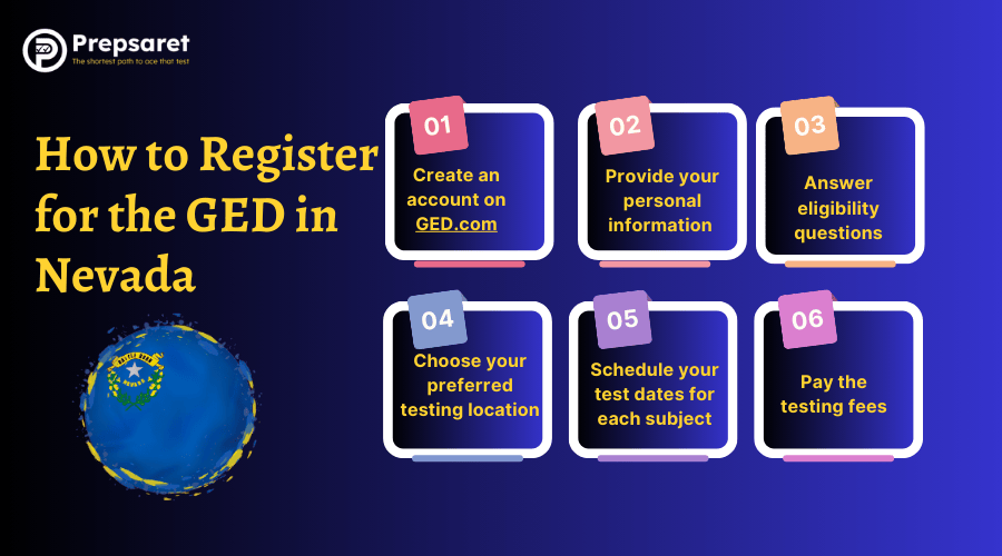 Step-by-step guide to registering for the GED in Nevada, featuring icons for account creation, practice tests, scheduling, and payment.