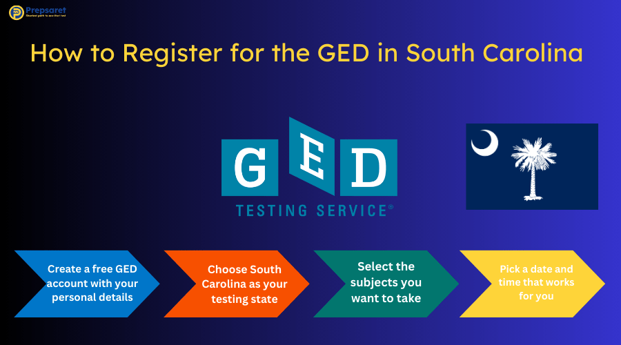 A summary of How to Register for the GED in South Carolina and the GED logo
