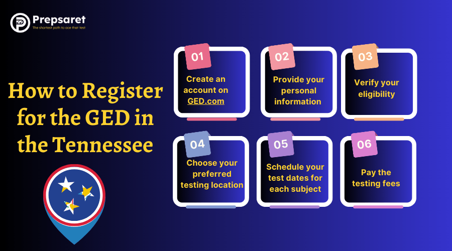 the steps to register for the GED test in Tennessee, including account creation, eligibility verification, and test scheduling.
