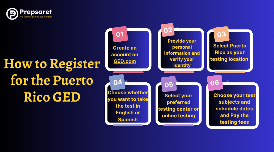 The steps to register for the GED in Puerto Rico, including account creation, test selection, and registration completion.