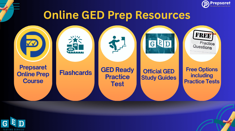 A list of online GED prep tools, including free practice tests, GED Ready practice tests, flashcards, and study guides for effective exam preparation.