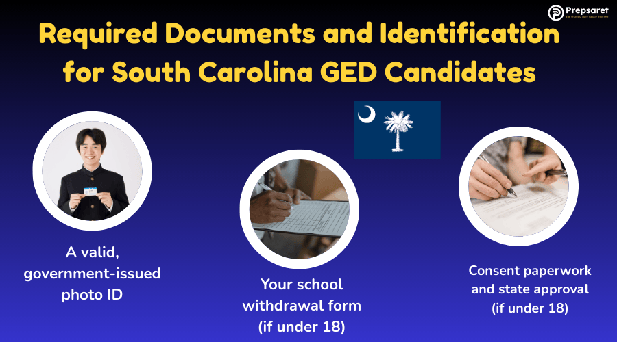 A summary of the Required Documents and Identification for South Carolina GED Candidates
