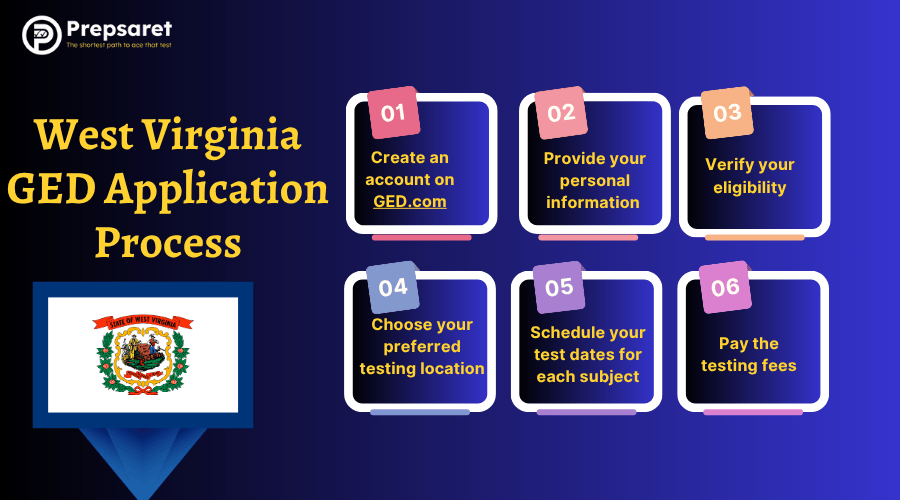 Step-by-step guide to the West Virginia GED application process