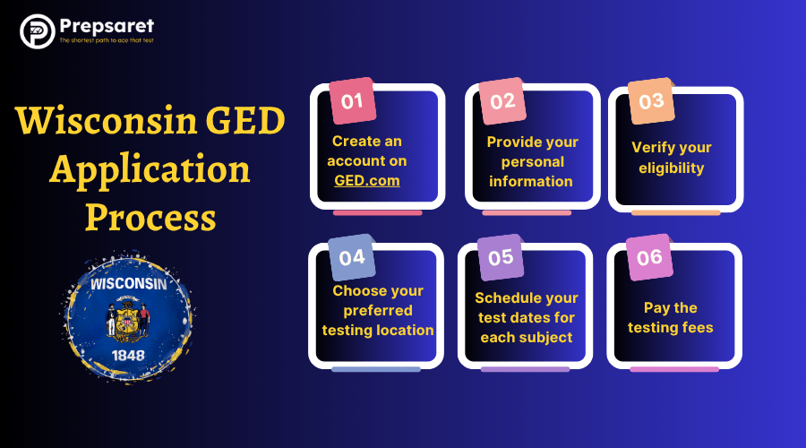 Step-by-step process for applying for the GED test in Wisconsin.