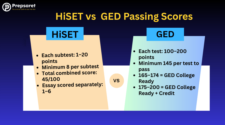 The key differences in passing scores for the HiSET and GED exams, showing score ranges and minimum requirements for each test.