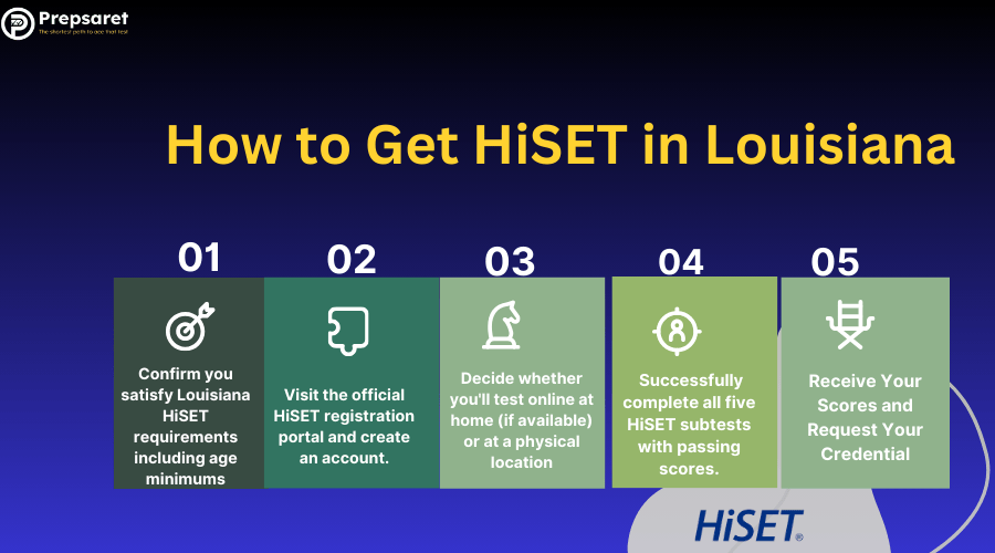 the steps to get a HiSET diploma in Louisiana, including eligibility requirements, registration, preparation, and testing locations within the state.