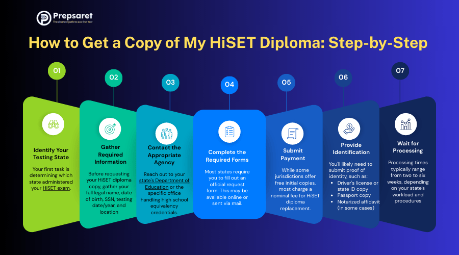 Steps to obtain a copy of your HiSET diploma