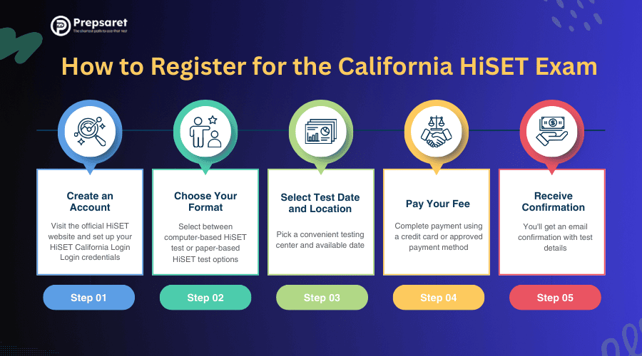 Steps to register for the California HiSET exam