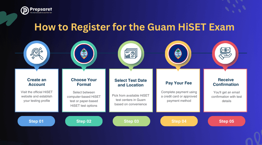 Steps to register for the Guam HiSET exam, including creating a myHiSET account, verifying identity and residency, scheduling the test, and payment instructions.