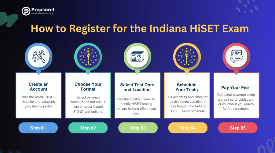 Steps to register for the Indiana HiSET exam