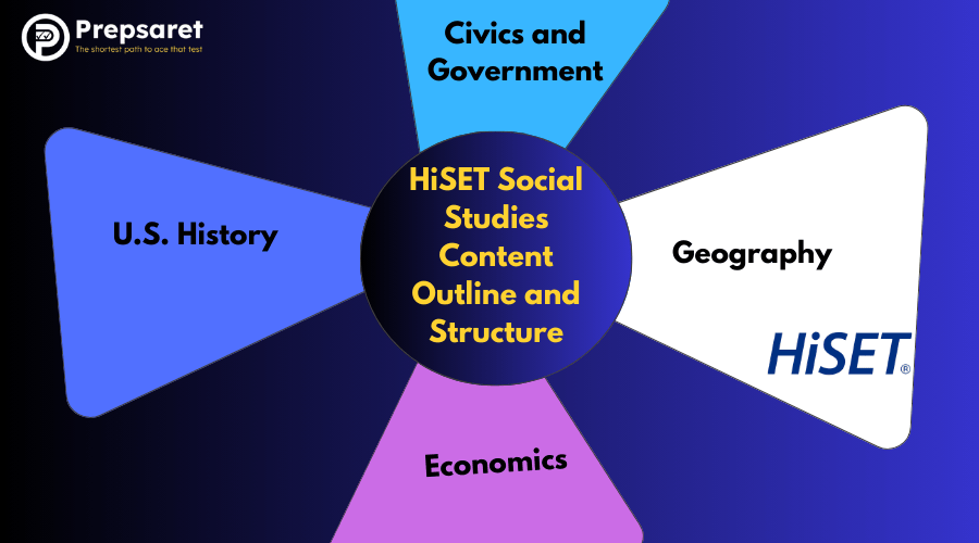 List of topics covered on the HiSET Social Studies test, including content outline and structure.