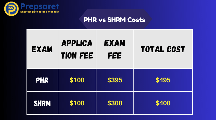 PHR vs SHRM cost comparison chart showing certification expenses side by side