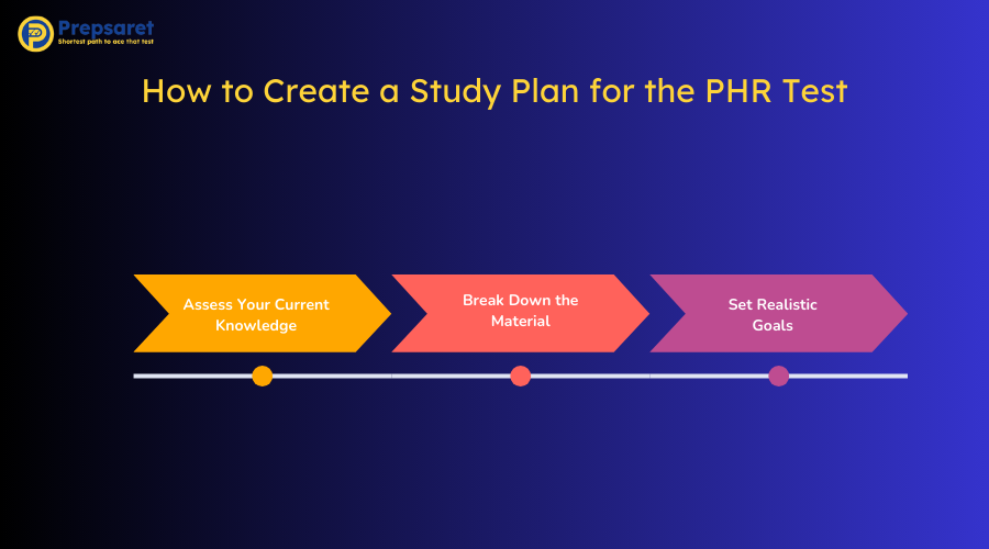 Overview of How to Create a Study Plan for the PHR Test

