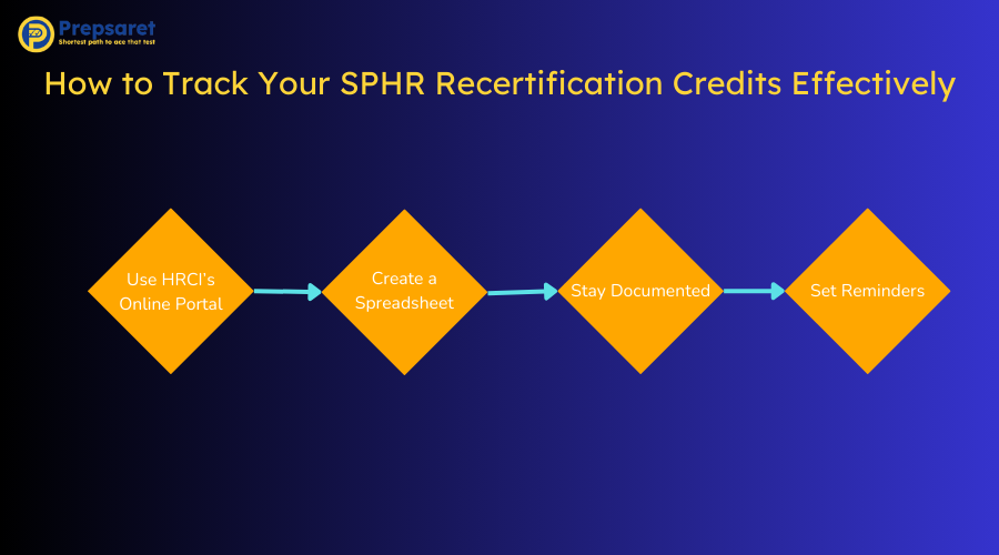 Overview of How to Track Your SPHR Recertification Credits Effectively
