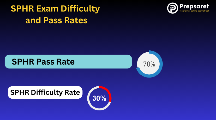 SPHR Exam Difficulty and Pass Rates
