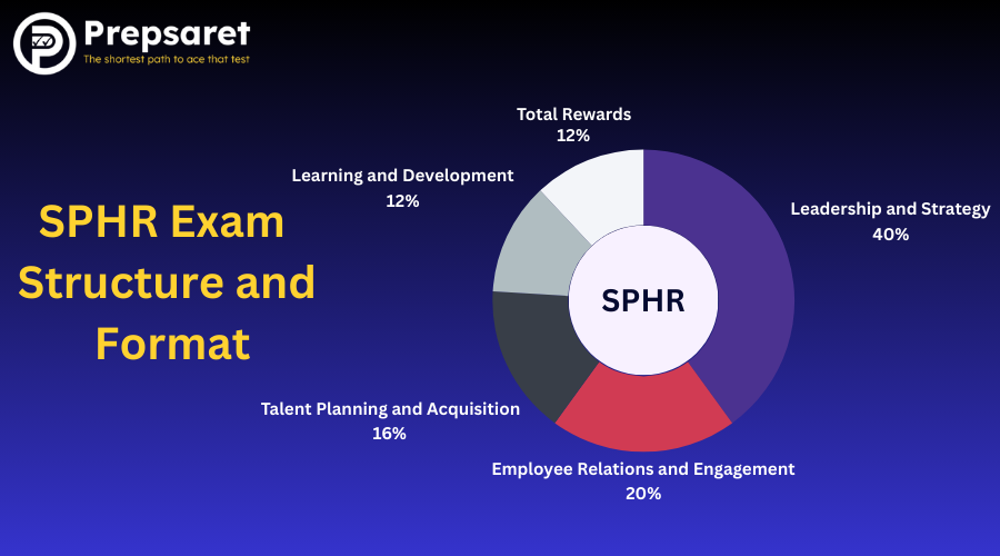 SPHR Exam Structure and Format