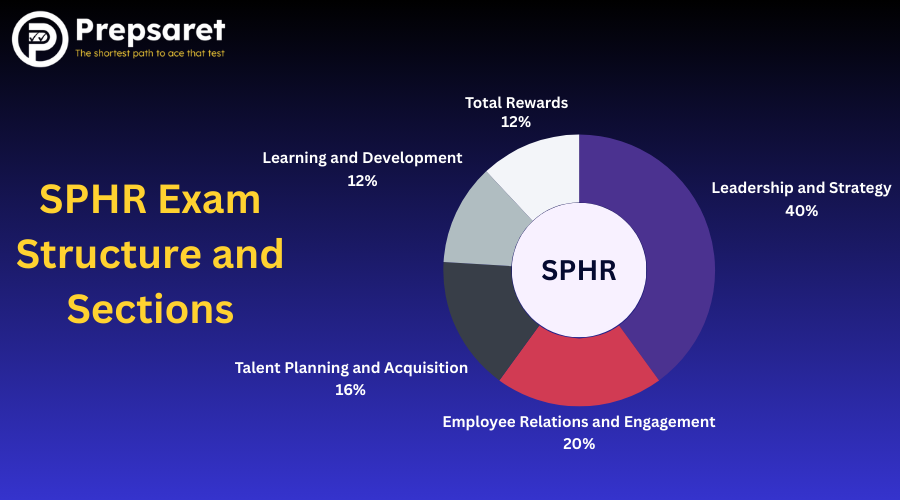 SPHR Exam Structure and Sections
