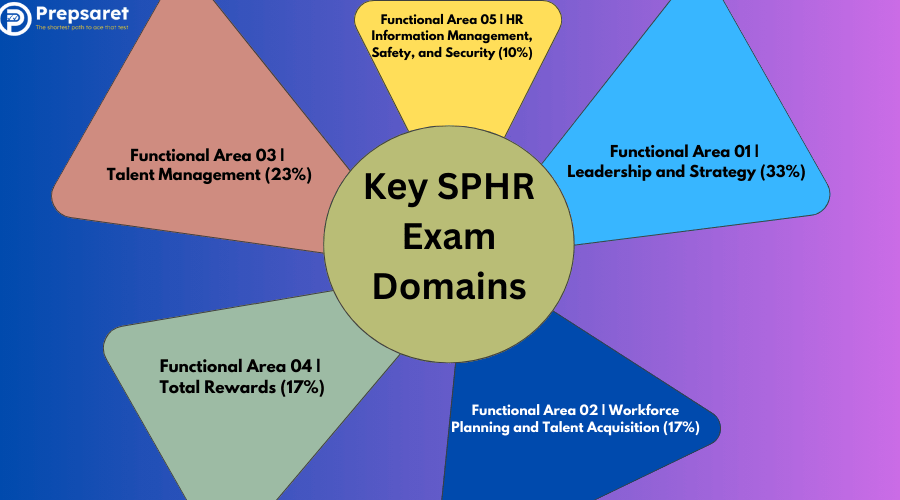 Key SPHR Exam Domains