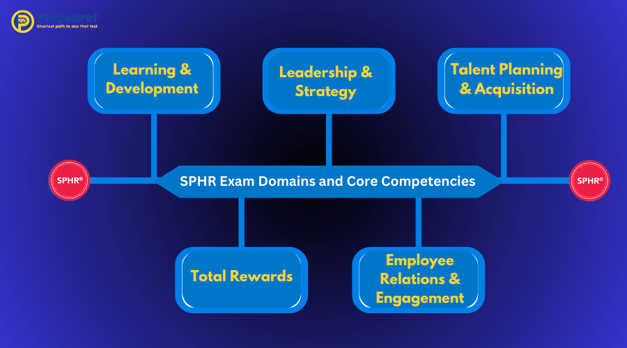 Summary of the SPHR Exam Domains and Core Competencies