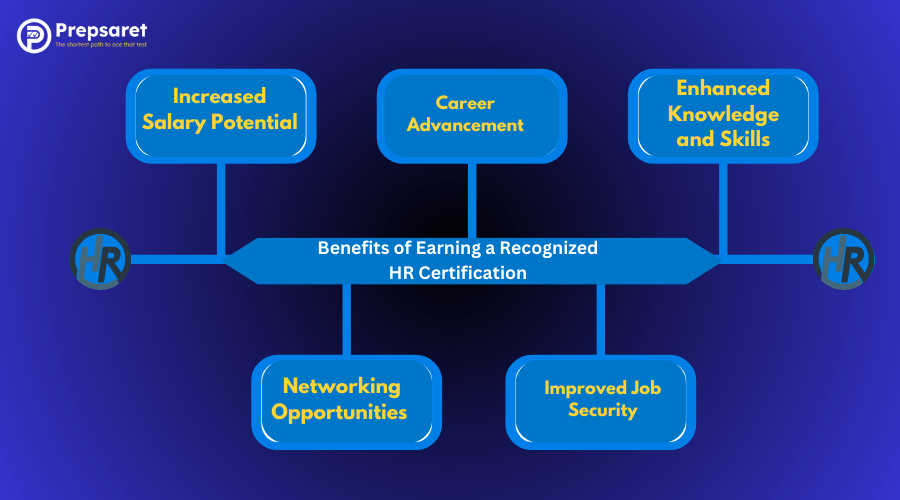 A structured diagram showing the Benefits of Earning a Recognized HR Certification 