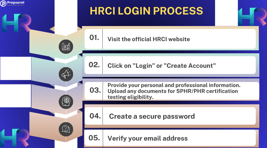 A step by step guide when creating an account on HRCI website