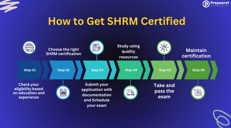 Step-by-step guide to earning SHRM certification, from checking eligibility and choosing a level to passing the exam and maintaining credentials.