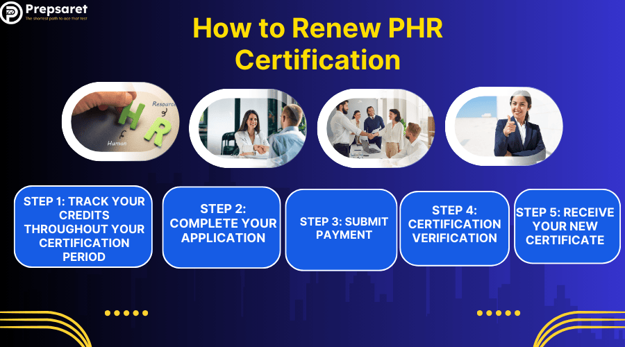 A visual representation of the four key steps to renew PHR certification, including completing HR-related professional development, submitting continuing education credits, paying fees, and submitting the renewal application.
