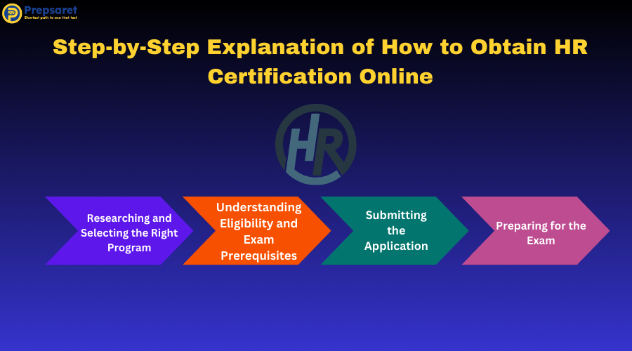 A picture showcasing the Step-by-Step Explanation of How to Obtain HR Certification Online