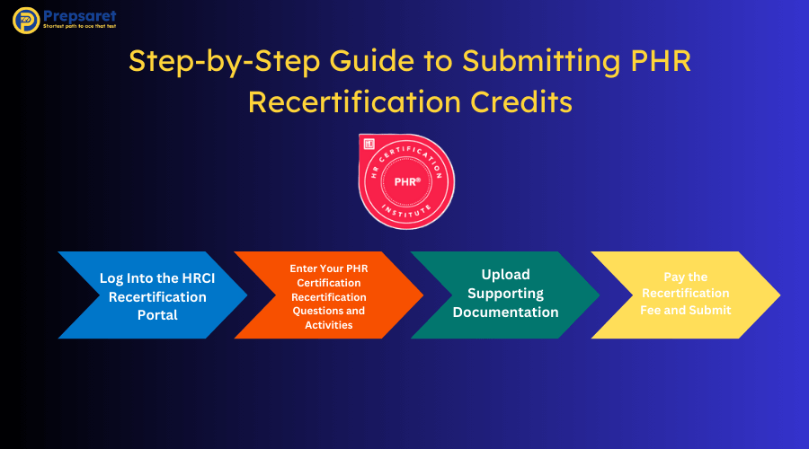 A picture showing the Step-by-Step Guide to Submitting PHR Recertification Credits 