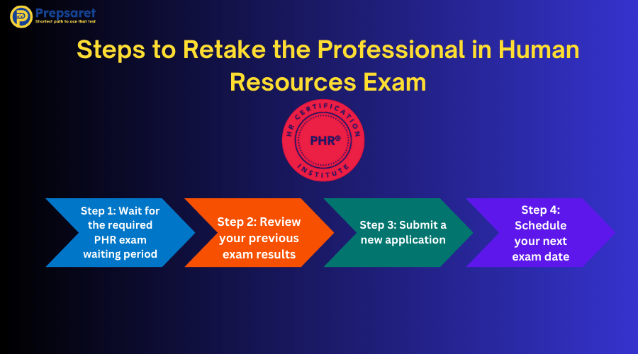 A picture showcasing the PHR logo and the Steps to Retake the Professional in Human Resources Exam 
