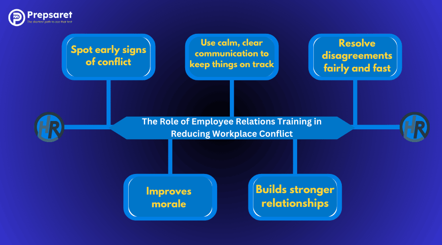 A picture highlighting the The Role of Employee Relations Training in Reducing Workplace Conflict
