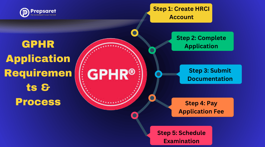 A summary of GPHR Application Process 