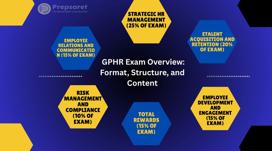 A summary of the GPHR exam content areas