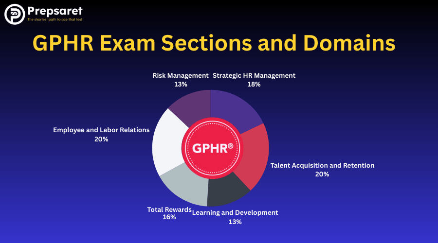 Chart showing the sections and domains of the GPHR exam.