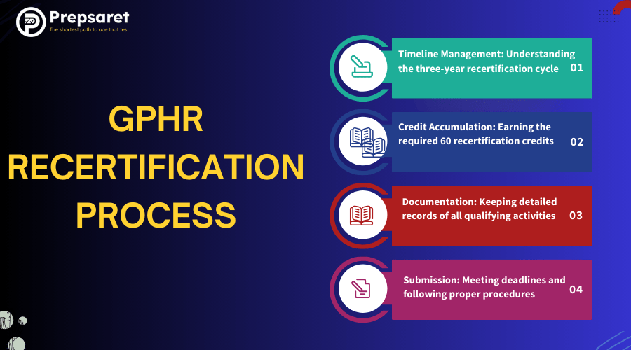Overview of the GPHR recertification process.