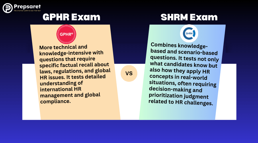 Key differences between GPHR and SHRM exams, highlighting focus, eligibility, structure, and professional scope.