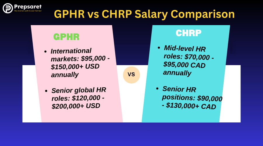 the average salaries for GPHR (Global Professional in Human Resources) and CHRP (Certified Human Resources Professional) holders, showing variations based on experience level and geographical location