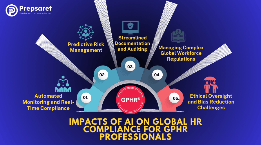 Impacts of AI on Global HR Compliance for GPHR Professionals