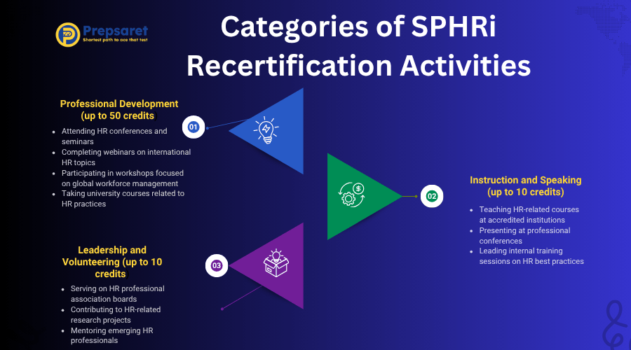 Categories of SPHRi Recertification Activities