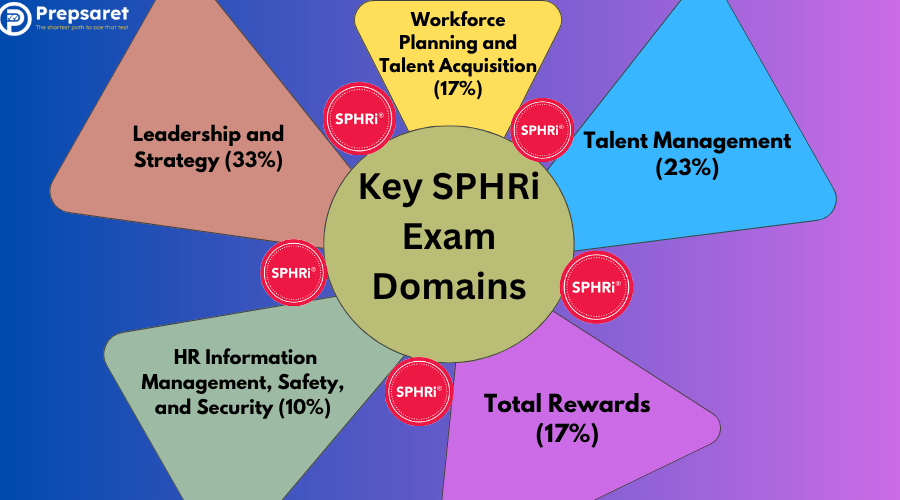 Key SPHRi Exam Domains: The five major knowledge areas evaluated in the SPHRi exam
